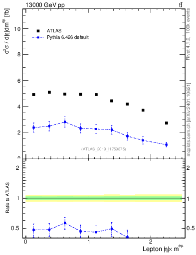 Plot of l.eta in 13000 GeV pp collisions