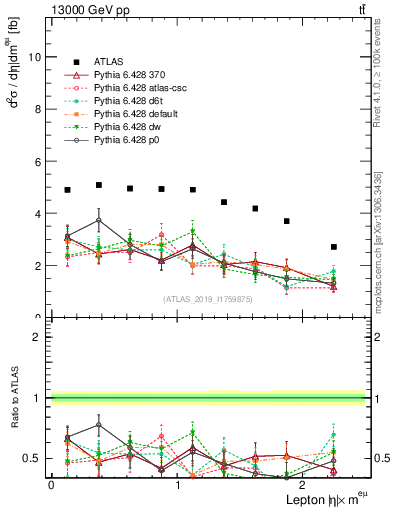 Plot of l.eta in 13000 GeV pp collisions