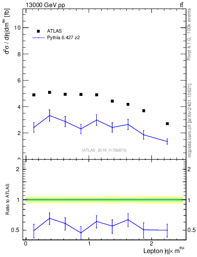 Plot of l.eta in 13000 GeV pp collisions