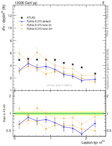 Plot of l.eta in 13000 GeV pp collisions