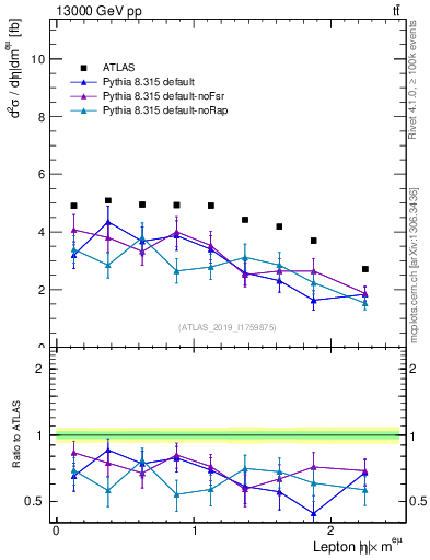 Plot of l.eta in 13000 GeV pp collisions