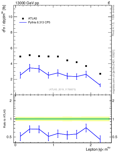 Plot of l.eta in 13000 GeV pp collisions