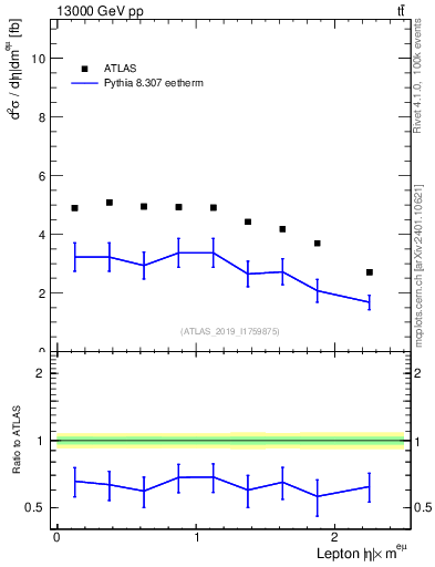 Plot of l.eta in 13000 GeV pp collisions