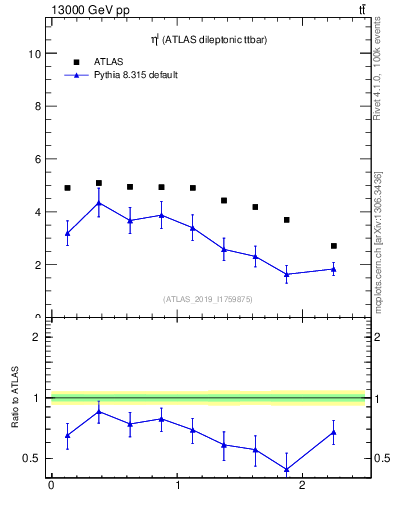 Plot of l.eta in 13000 GeV pp collisions