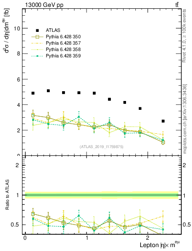 Plot of l.eta in 13000 GeV pp collisions