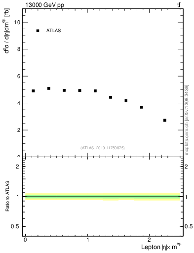 Plot of l.eta in 13000 GeV pp collisions