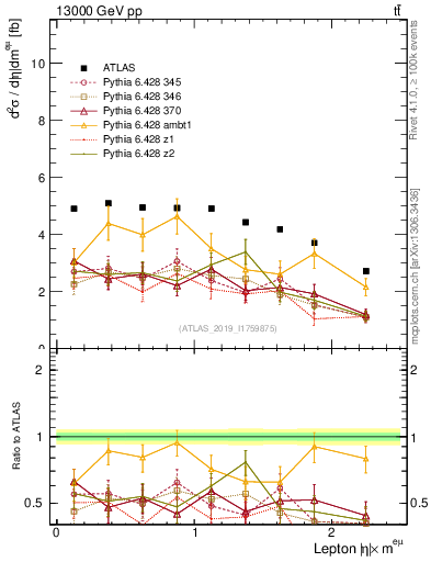 Plot of l.eta in 13000 GeV pp collisions