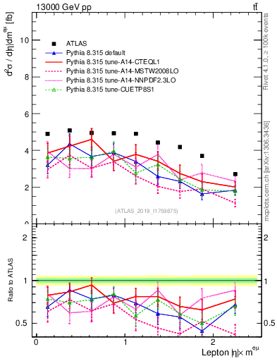 Plot of l.eta in 13000 GeV pp collisions