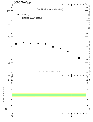 Plot of l.eta in 13000 GeV pp collisions