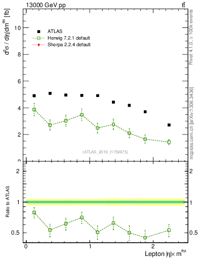 Plot of l.eta in 13000 GeV pp collisions