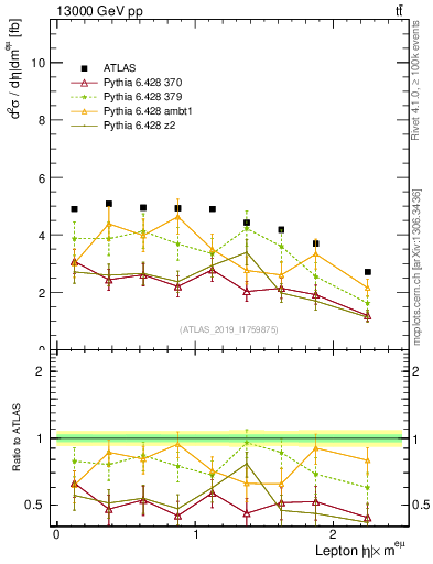 Plot of l.eta in 13000 GeV pp collisions