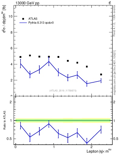 Plot of l.eta in 13000 GeV pp collisions