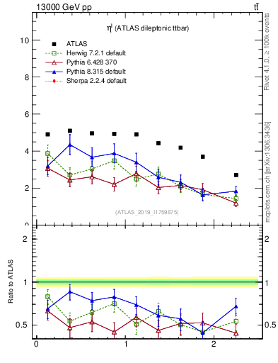 Plot of l.eta in 13000 GeV pp collisions