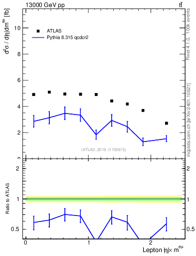 Plot of l.eta in 13000 GeV pp collisions