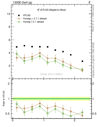 Plot of l.eta in 13000 GeV pp collisions