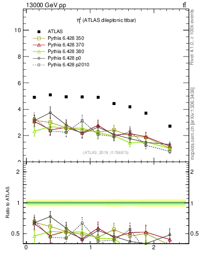 Plot of l.eta in 13000 GeV pp collisions