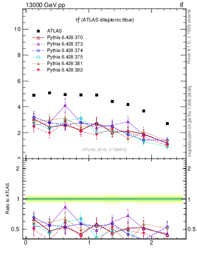 Plot of l.eta in 13000 GeV pp collisions