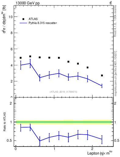 Plot of l.eta in 13000 GeV pp collisions