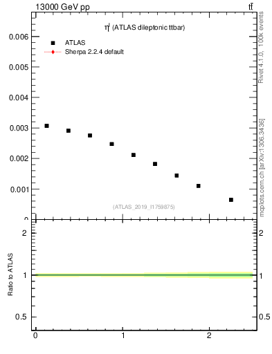 Plot of l.eta in 13000 GeV pp collisions