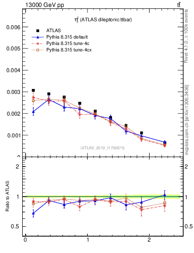Plot of l.eta in 13000 GeV pp collisions
