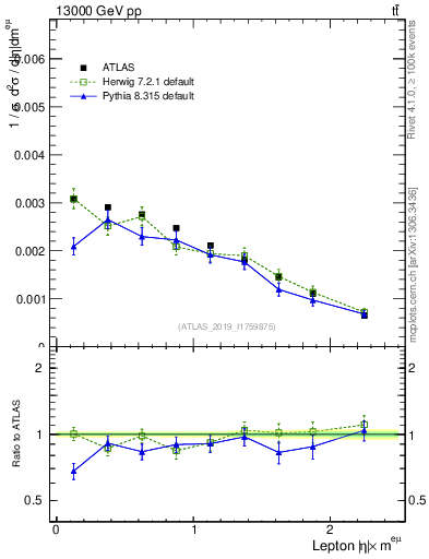 Plot of l.eta in 13000 GeV pp collisions