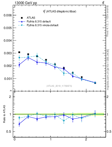 Plot of l.eta in 13000 GeV pp collisions