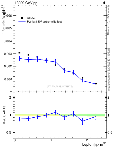 Plot of l.eta in 13000 GeV pp collisions