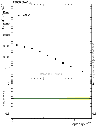 Plot of l.eta in 13000 GeV pp collisions