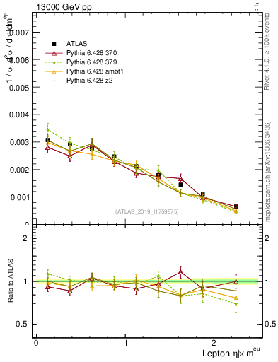 Plot of l.eta in 13000 GeV pp collisions
