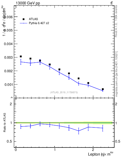 Plot of l.eta in 13000 GeV pp collisions