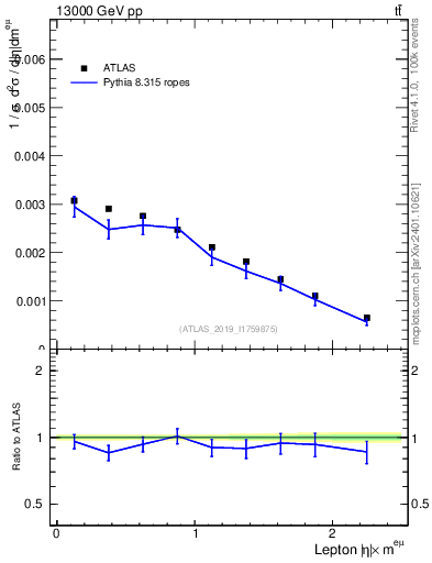 Plot of l.eta in 13000 GeV pp collisions