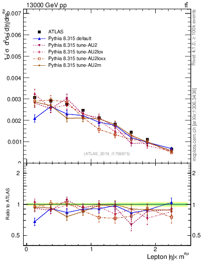 Plot of l.eta in 13000 GeV pp collisions