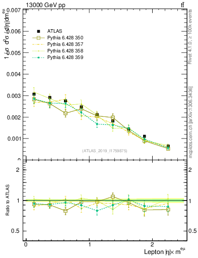 Plot of l.eta in 13000 GeV pp collisions
