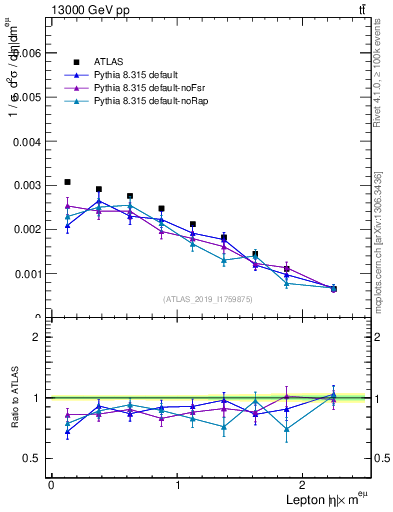 Plot of l.eta in 13000 GeV pp collisions