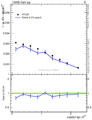 Plot of l.eta in 13000 GeV pp collisions
