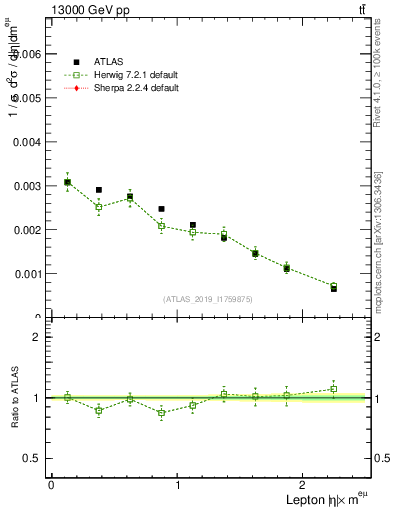 Plot of l.eta in 13000 GeV pp collisions