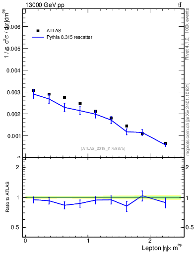Plot of l.eta in 13000 GeV pp collisions