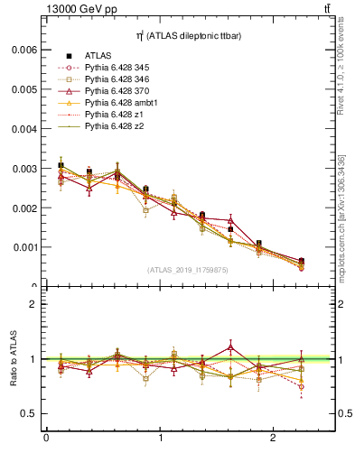 Plot of l.eta in 13000 GeV pp collisions