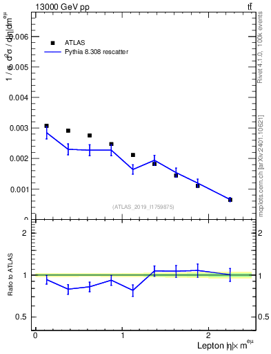 Plot of l.eta in 13000 GeV pp collisions