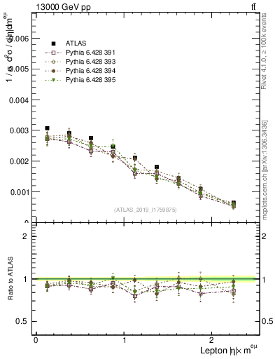 Plot of l.eta in 13000 GeV pp collisions