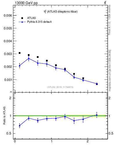 Plot of l.eta in 13000 GeV pp collisions