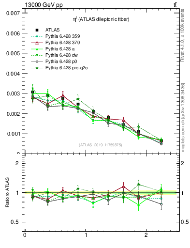 Plot of l.eta in 13000 GeV pp collisions