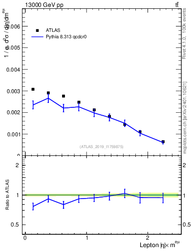 Plot of l.eta in 13000 GeV pp collisions