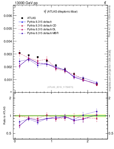 Plot of l.eta in 13000 GeV pp collisions