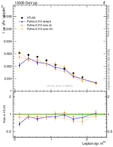 Plot of l.eta in 13000 GeV pp collisions