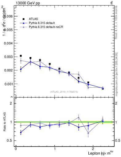 Plot of l.eta in 13000 GeV pp collisions