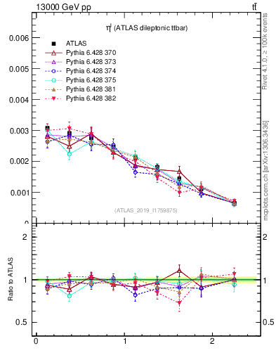 Plot of l.eta in 13000 GeV pp collisions