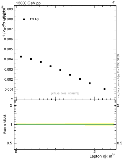 Plot of l.eta in 13000 GeV pp collisions