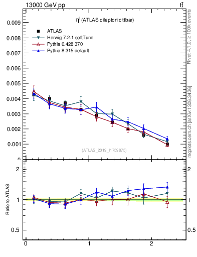 Plot of l.eta in 13000 GeV pp collisions