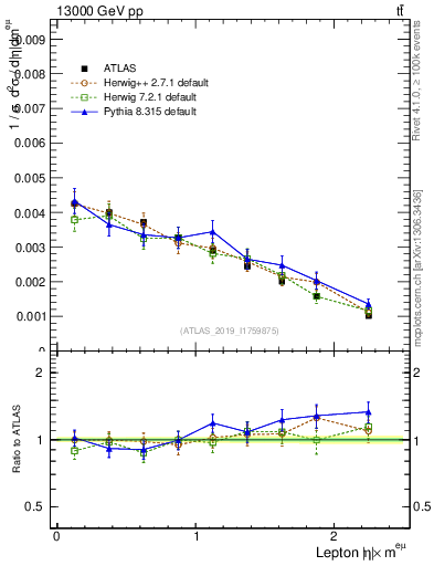 Plot of l.eta in 13000 GeV pp collisions